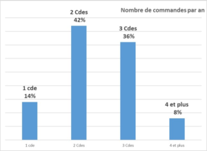 commande groupée CSE