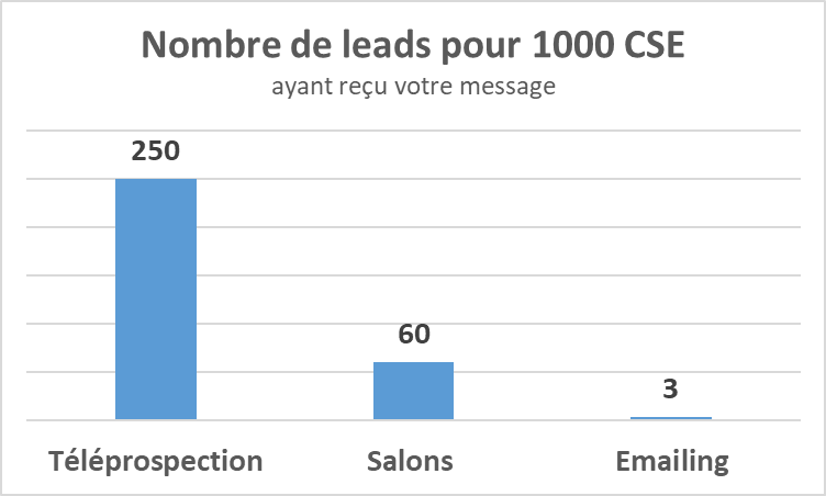 génération de leads