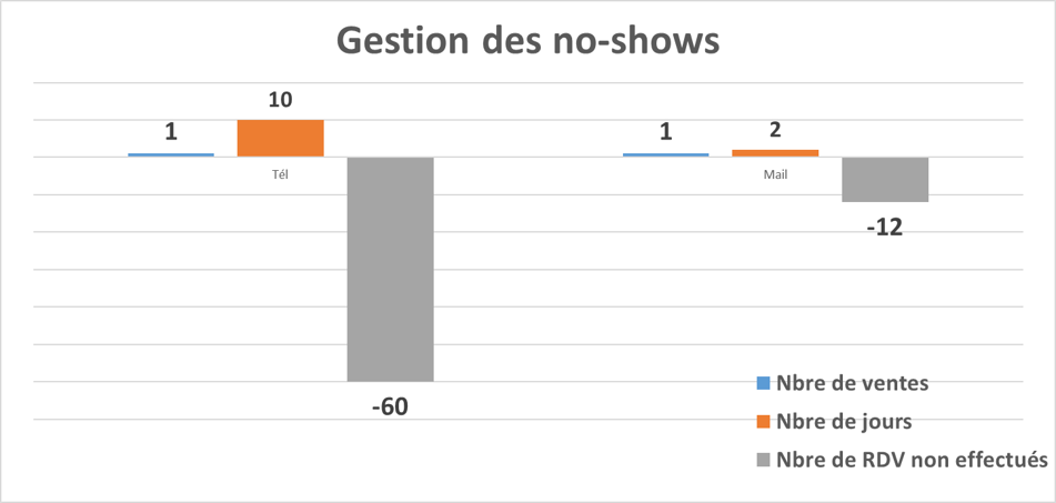 relance-no-shows