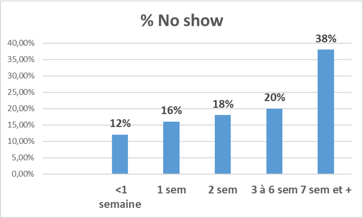 rendez-vous-no-shows