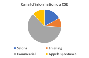 canaux d'information CSE