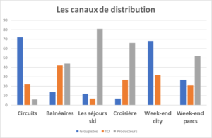 canaux de réservation CSE