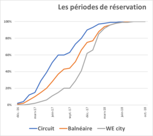 périodes de réservation séjours groupes CSE