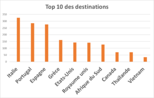 destinations vacances groupes CSE