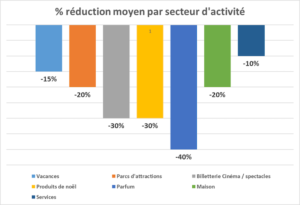 Réductions CSE par secteur d'activité