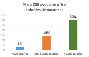 gestion colonies CSE