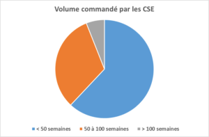 Volume de semaines camping commandées par les CSE