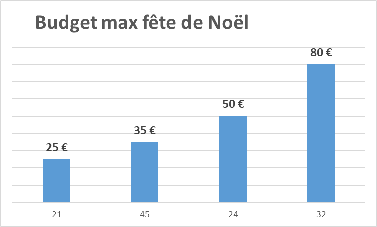 budget fête de Noël CSE