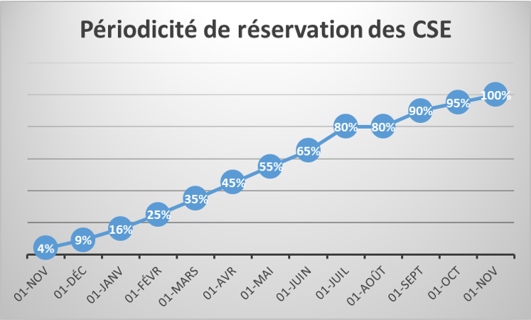 réservation fête de Noël CSE